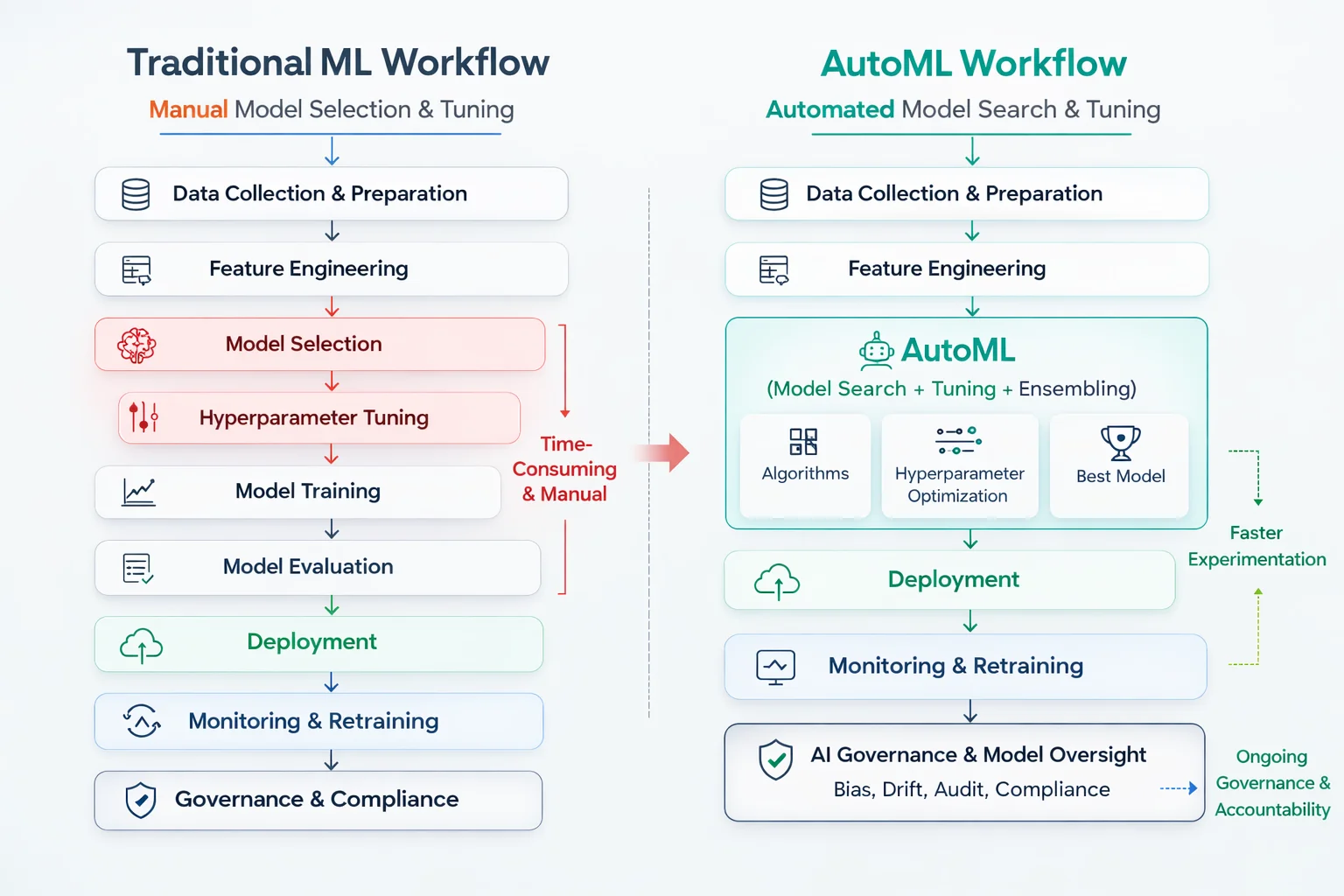 Traditional ML Workflow vs AutoML Workflow